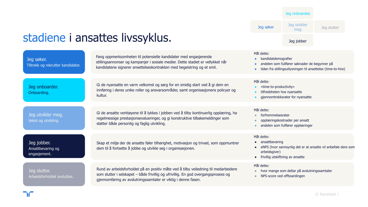 randstad-1- stadiene-i-ansattes-livssyklus