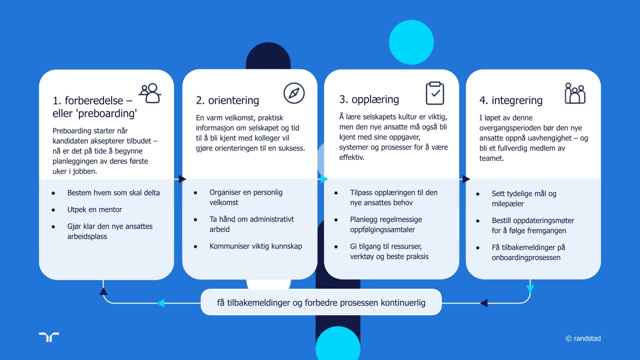 randstad-infografikk onboarding-faser forklart